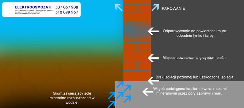 Metody ochrony przed wilgocią