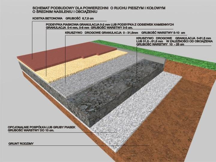 Błędy przy układaniu podkładu