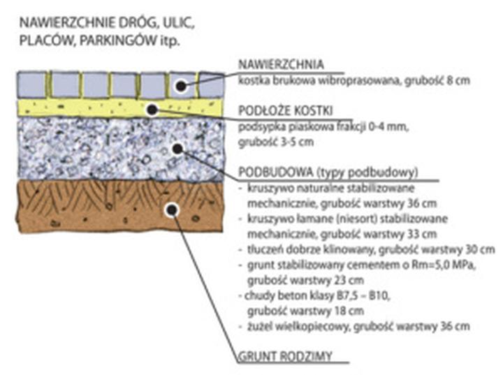 Budowa podkładu kostki brukowej