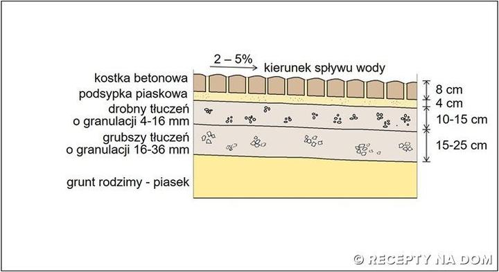 Przygotowanie gruntu pod kostkę brukową