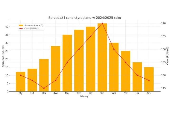 Produkcja styropianu 2025