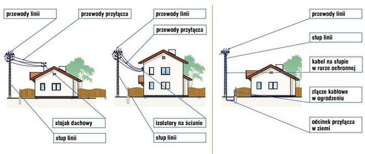 Etapy planowania przyłącza