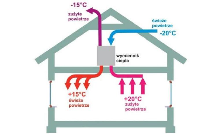 Wentylacja mechaniczna bez rekuperacji: Co warto wiedzieć o jej wadach i zaletach?