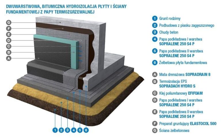 Zrozumienie warstw ściany fundamentowej: kluczowe materiały i ich funkcje w budownictwie