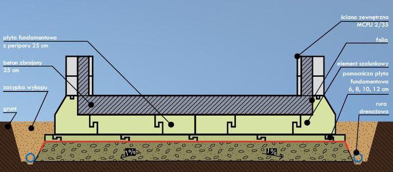 Realizacja płyty fundamentowej krok po kroku