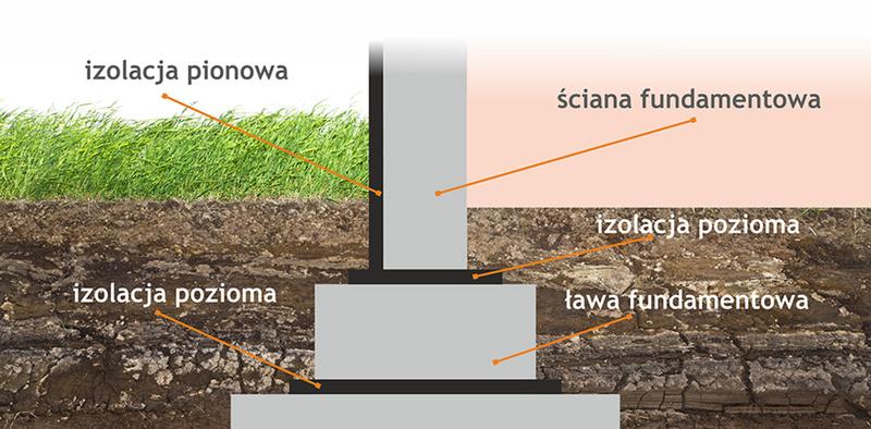 Przygotowanie gruntu pod fundamenty
