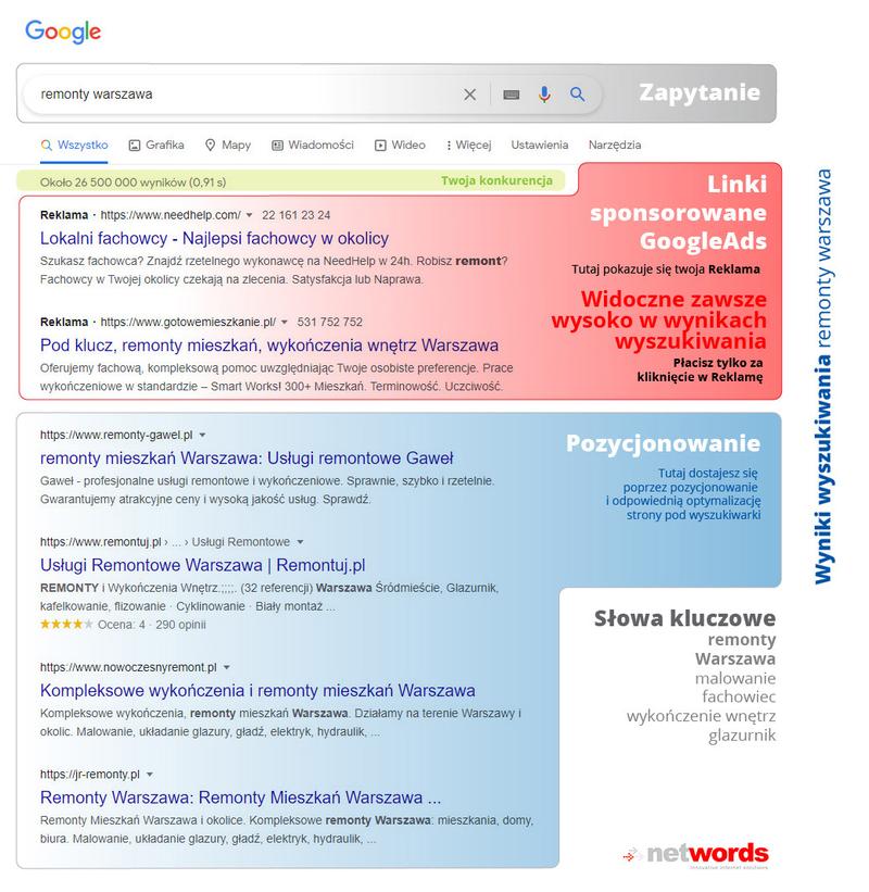 Lokalne SEO dla usług remontowych