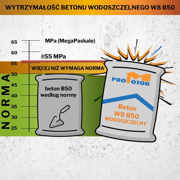 Beton do wody