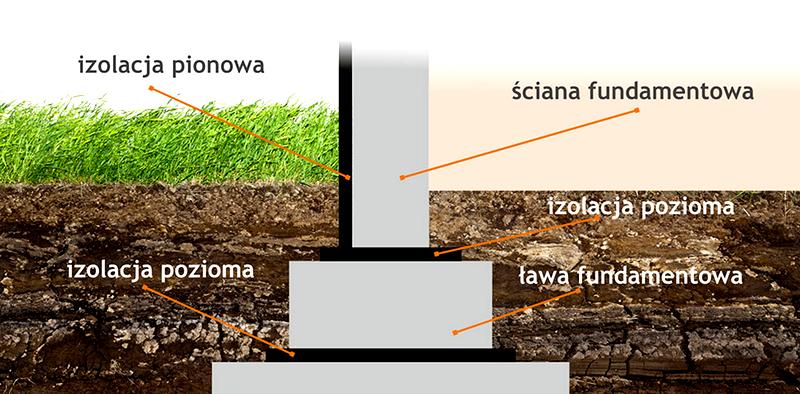 Izolacja pozioma