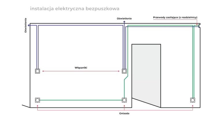 Jak wykonać instalację bezpuszkową oświetlenia – schemat i praktyczne wskazówki krok po kroku