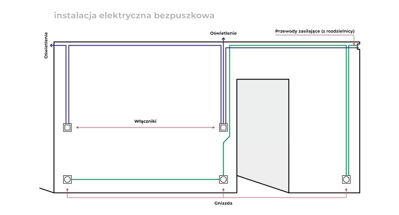 Jak wykonać instalację bezpuszkową oświetlenia – schemat i praktyczne wskazówki krok po kroku