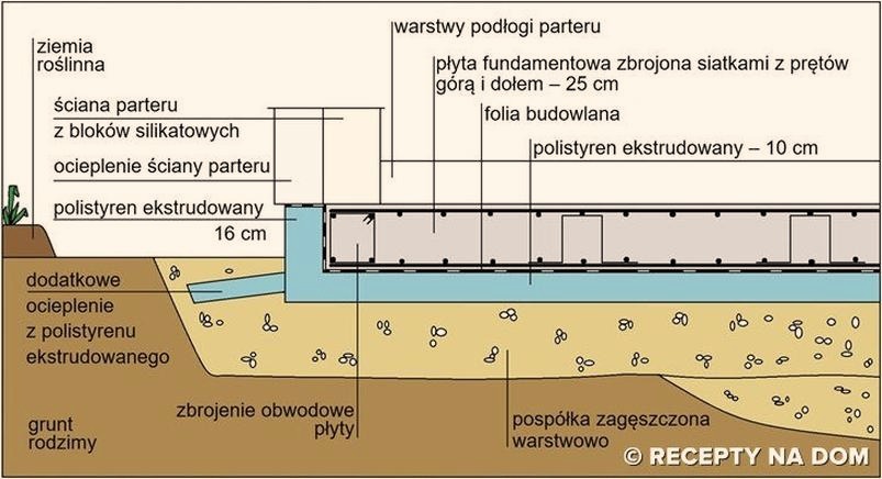 Płyta fundamentowa bez ocieplenia – zalety, wady i koszty budowy