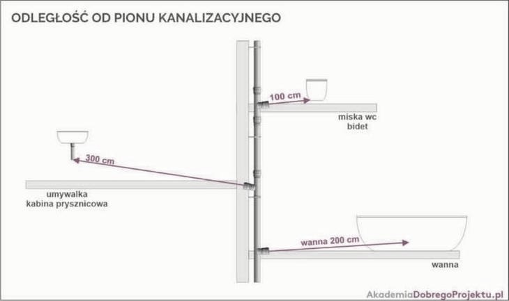 Minimalny spadek rury 110 – jak go obliczyć i uniknąć problemów z odpływem
