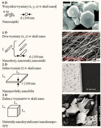Korzyści z nanotechnologii