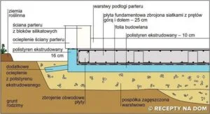 Płyta fundamentowa – detale techniczne i konstrukcyjne dla trwałej konstrukcji