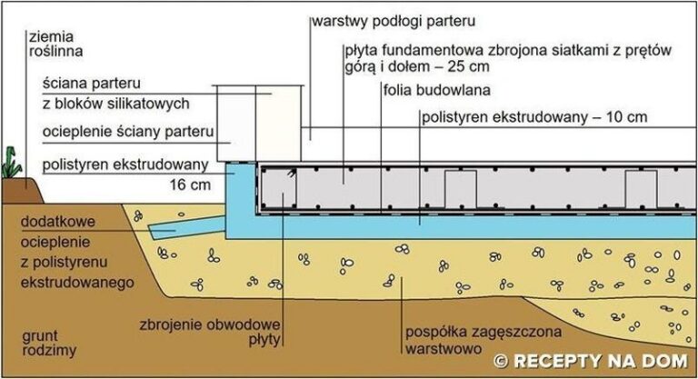 Płyta fundamentowa – detale techniczne i konstrukcyjne dla trwałej konstrukcji